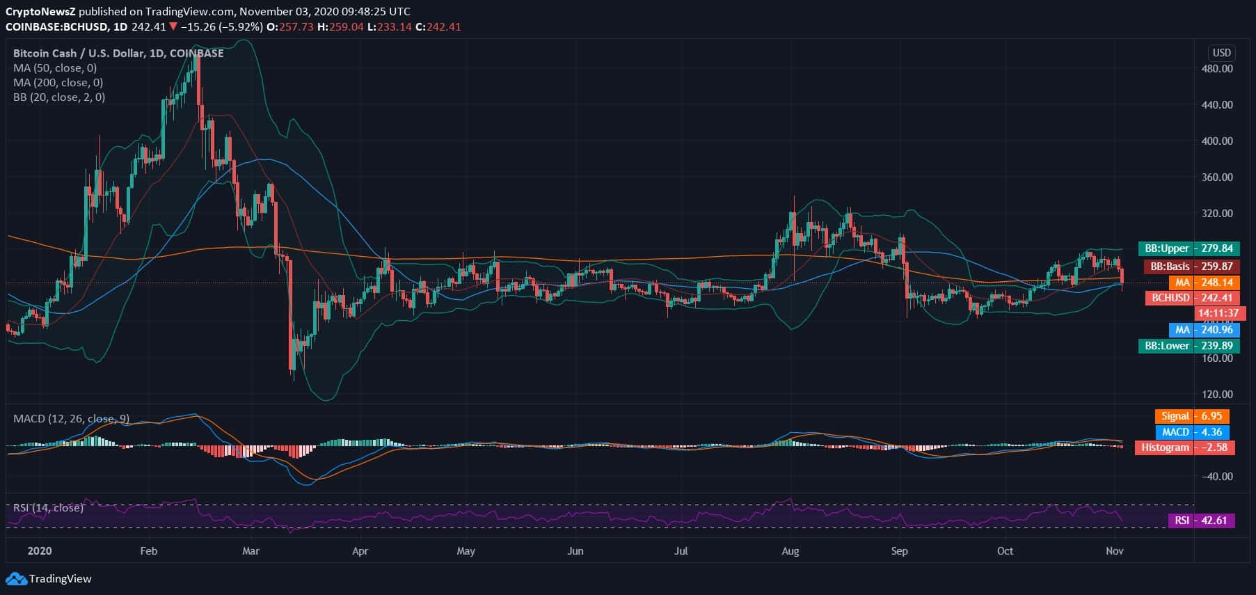 Bitcoin Cash (BCH) Price News Bitcoin Cash News
