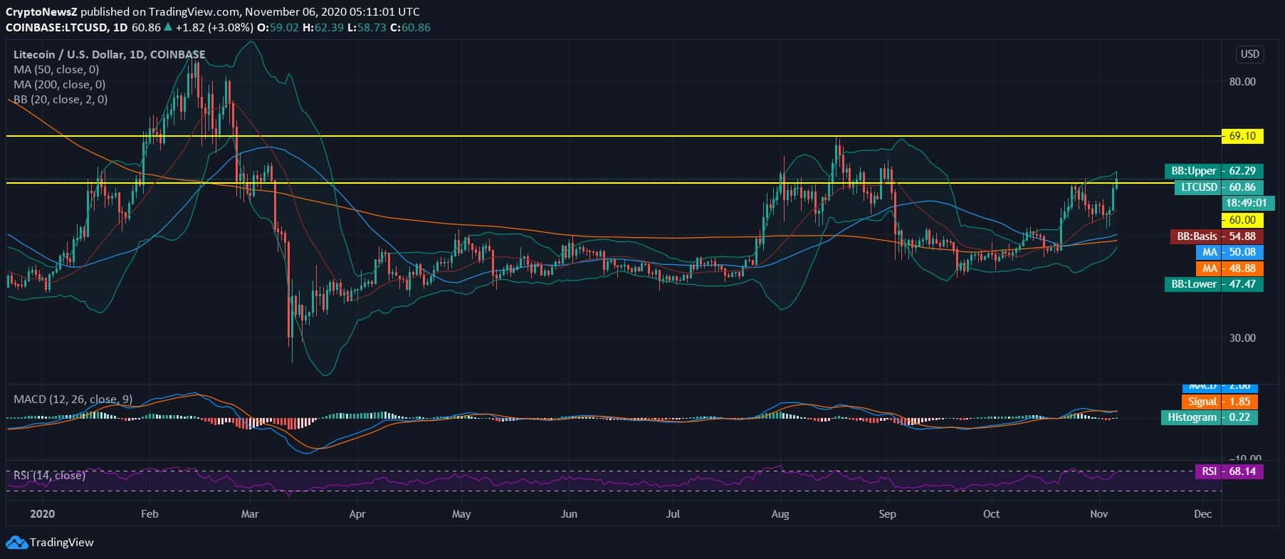Litecoin (LTC) Price News Litecoin News