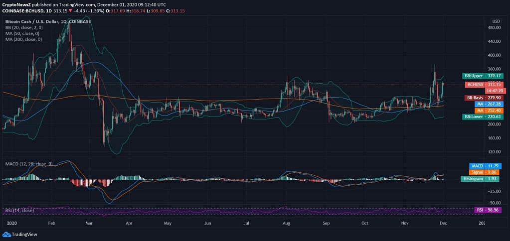 Bitcoin Cash (BCH) Price News Bitcoin Cash News