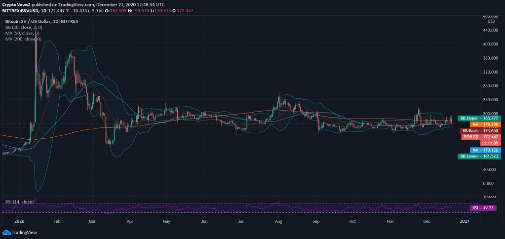 Bitcoin SV (BSV) Price News Bitcoin SV News