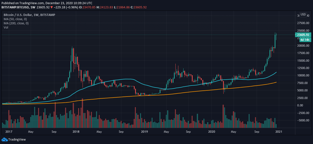 Bitcoin Price Prediction For 2021 2022 2023 2024 2025 Descubra O 