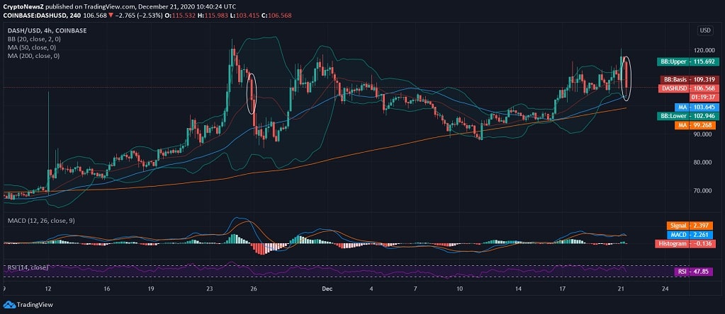 Dash (DASH) Price News Dash News