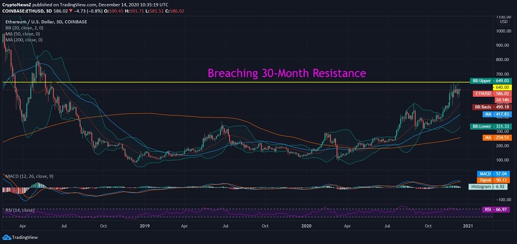 Ethereum (ETH) Price News Ethereum News