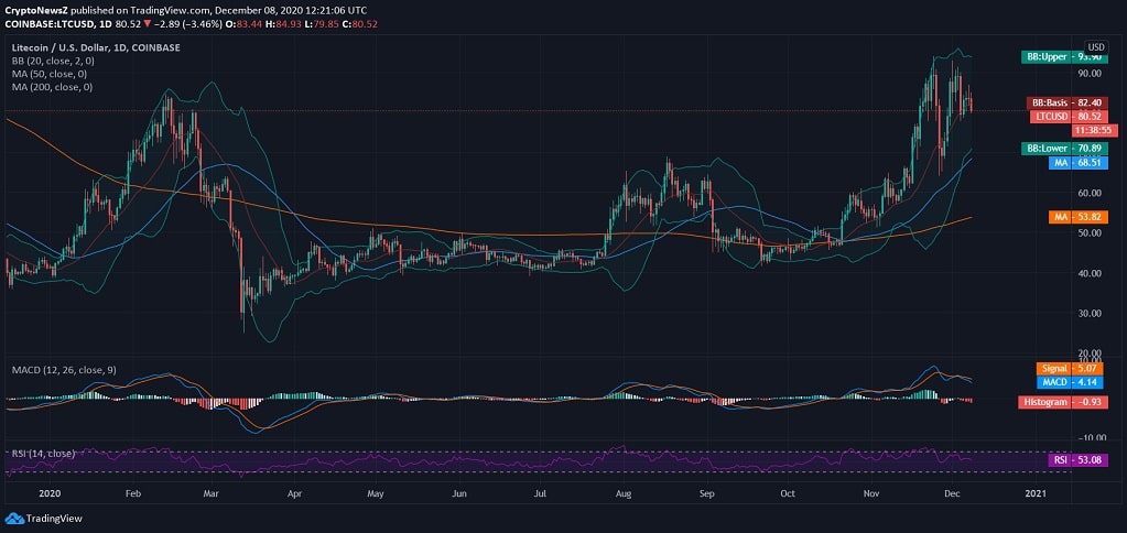 Litecoin (LTC) Price News Litecoin News