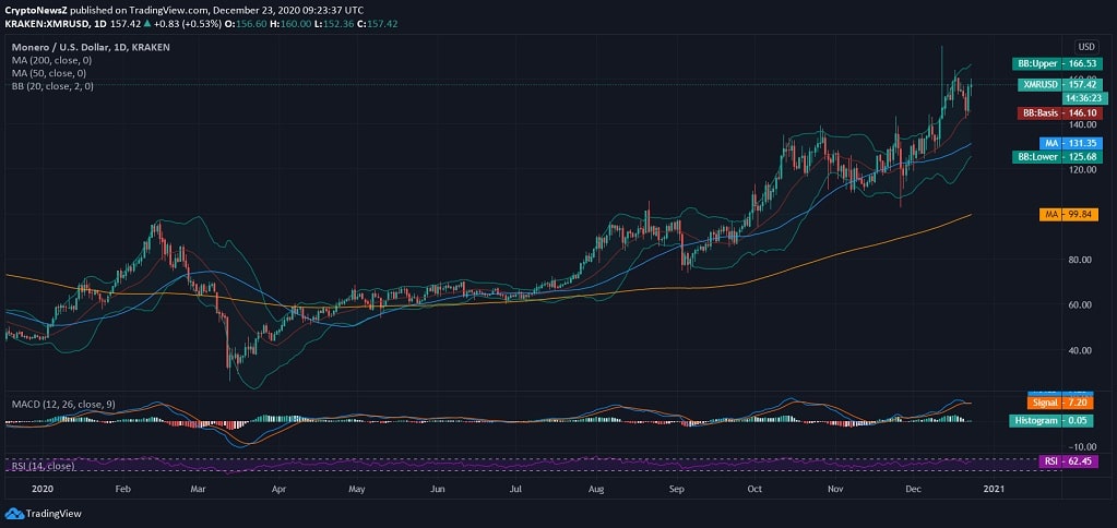 Monero (XMR) Price News Monero News