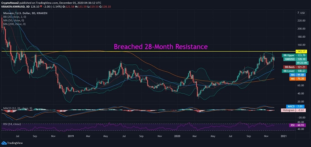 Monero (XMR) Price News Monero News