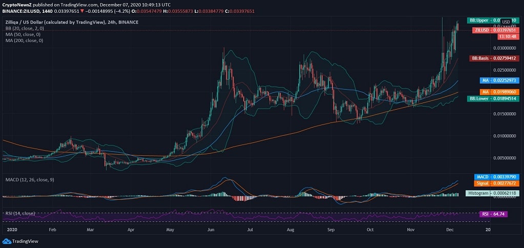 Zilliqa (ZIL) Price News Zilliqa News