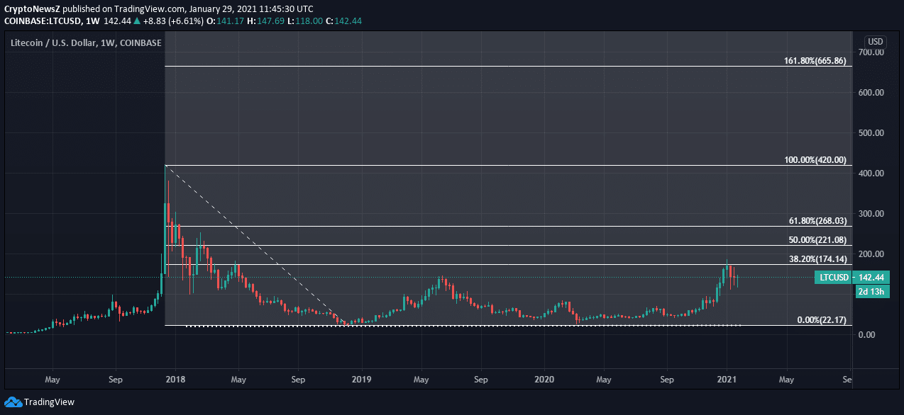 LTC price prediction