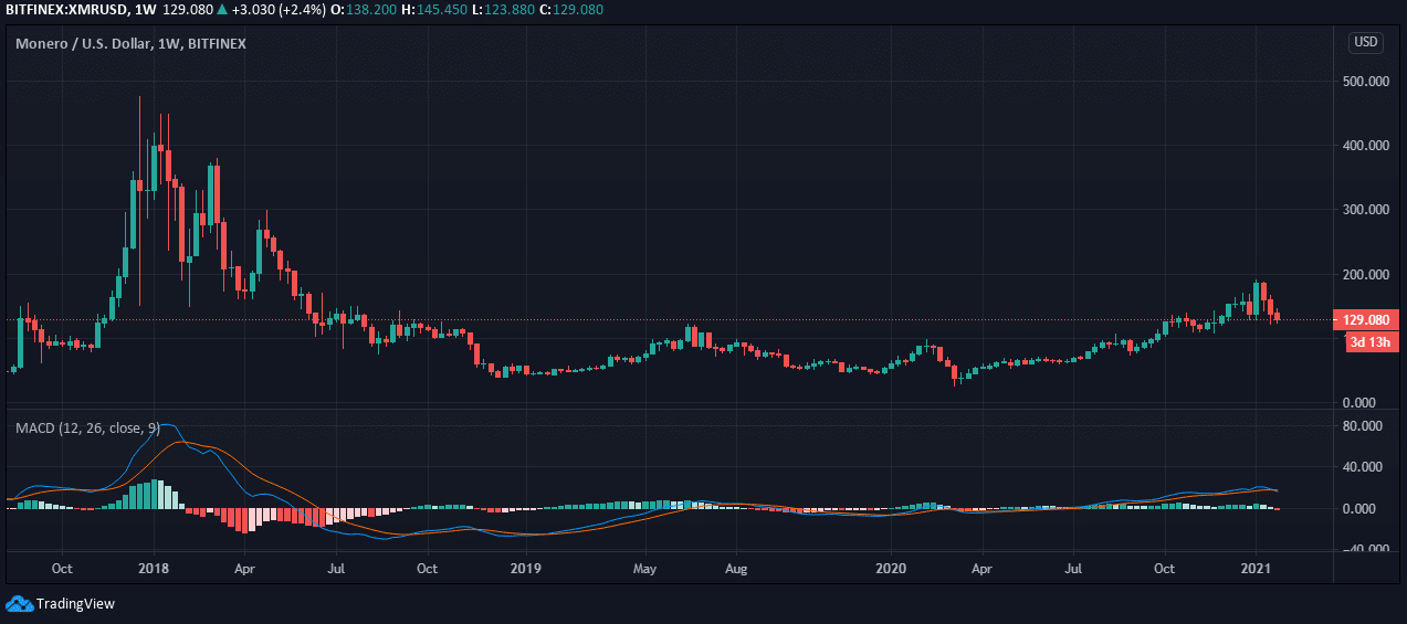 Monero Price Prediction for 2021, 2022, 2023, 2024, 2025
