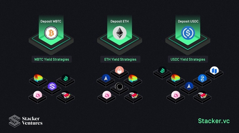 Decentralized Venture Capital DAO Launches Yield Funds Stacker Ventures