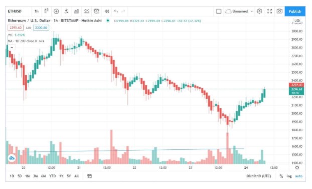 Ethereum Price Analysis: Will ETH Recover to $2500 Soon? Hiken Ashi charts