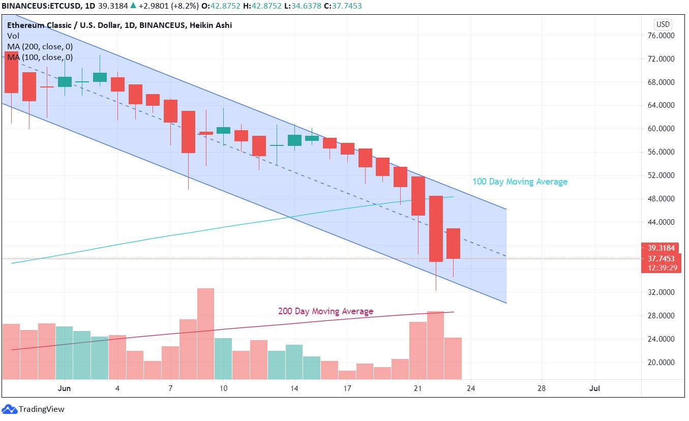 ETC Defends the Crucial Support Levels! ETC price prediction