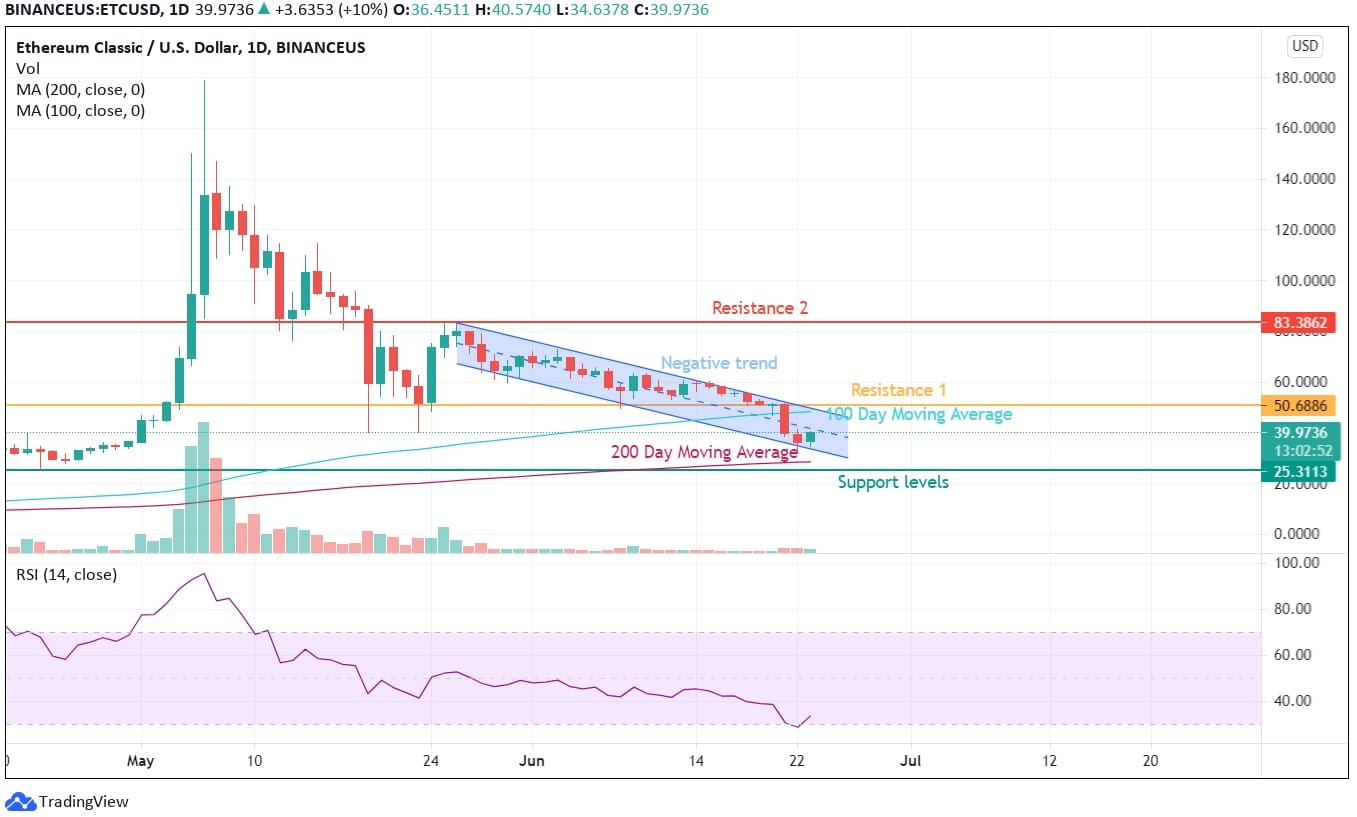 ETC Defends the Crucial Support Levels! ETC Price Analysis