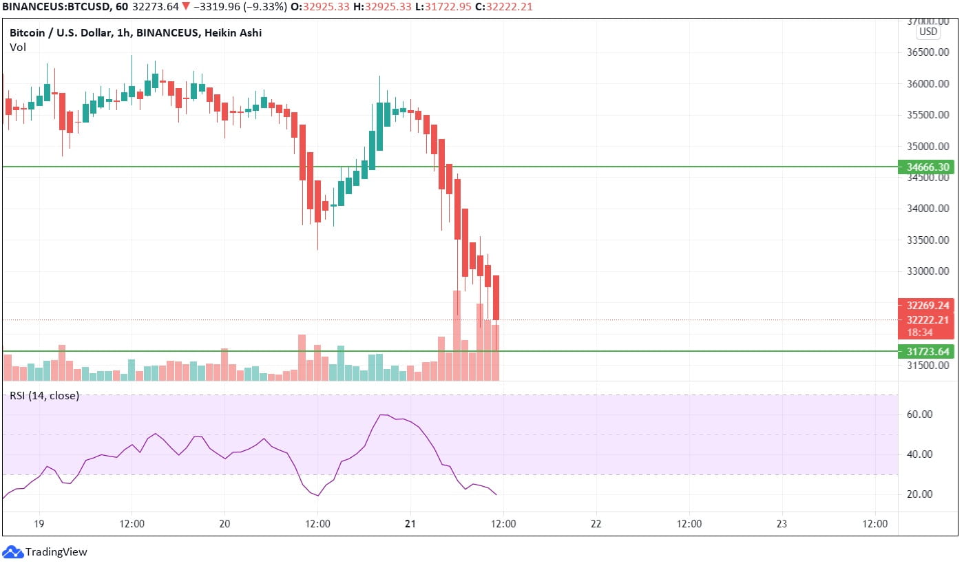 Bitcoin price prediction