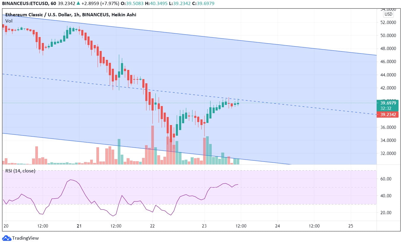 ETC Defends the Crucial Support Levels! ETC forecast