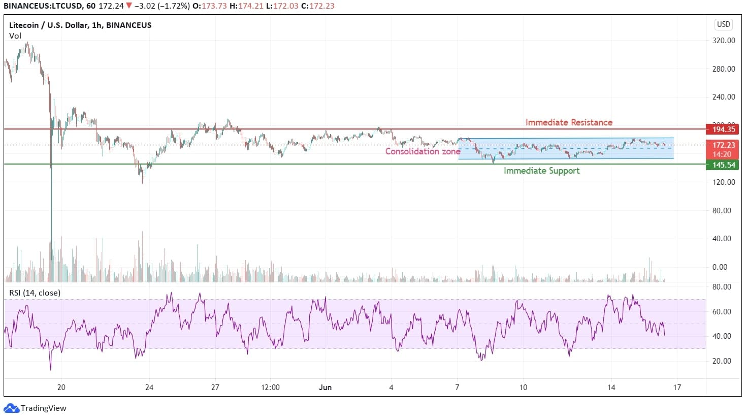 Litecoin Technical Analysis
