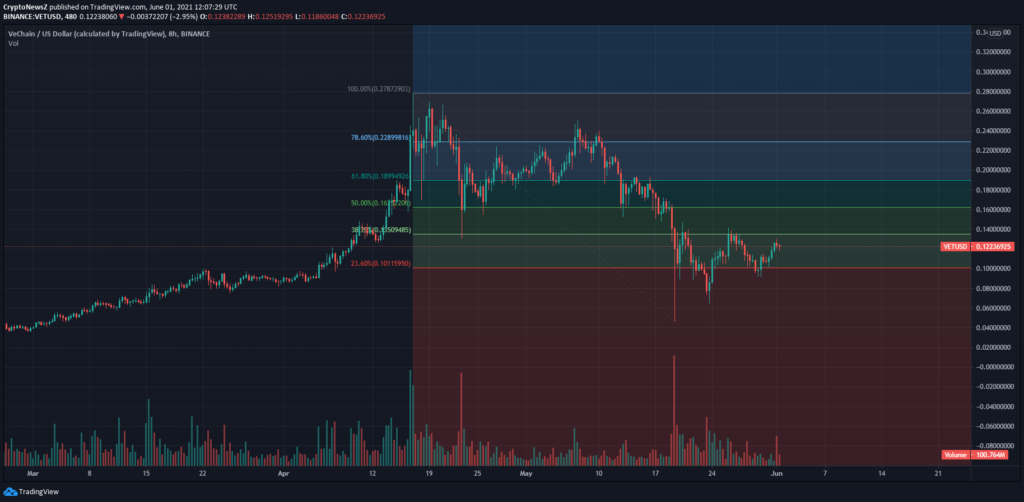 VET Price Chart VeChain Price Analysis
