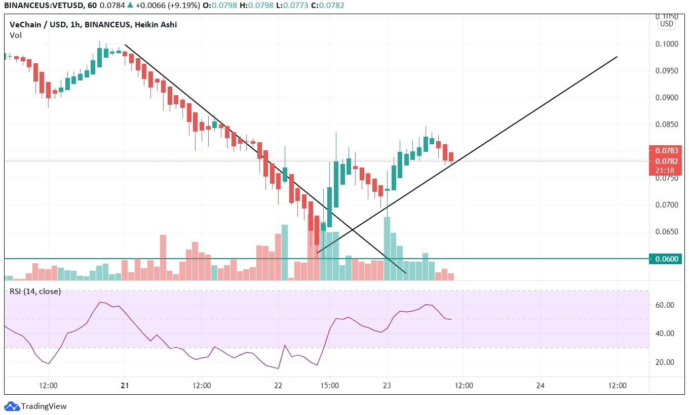 VeChain Breaks 200 Day Moving Average VeChain Technical Analysis Chart