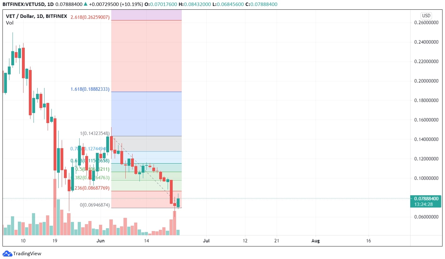 VeChain Breaks 200 Day Moving Average VeChain Technical Analysis News