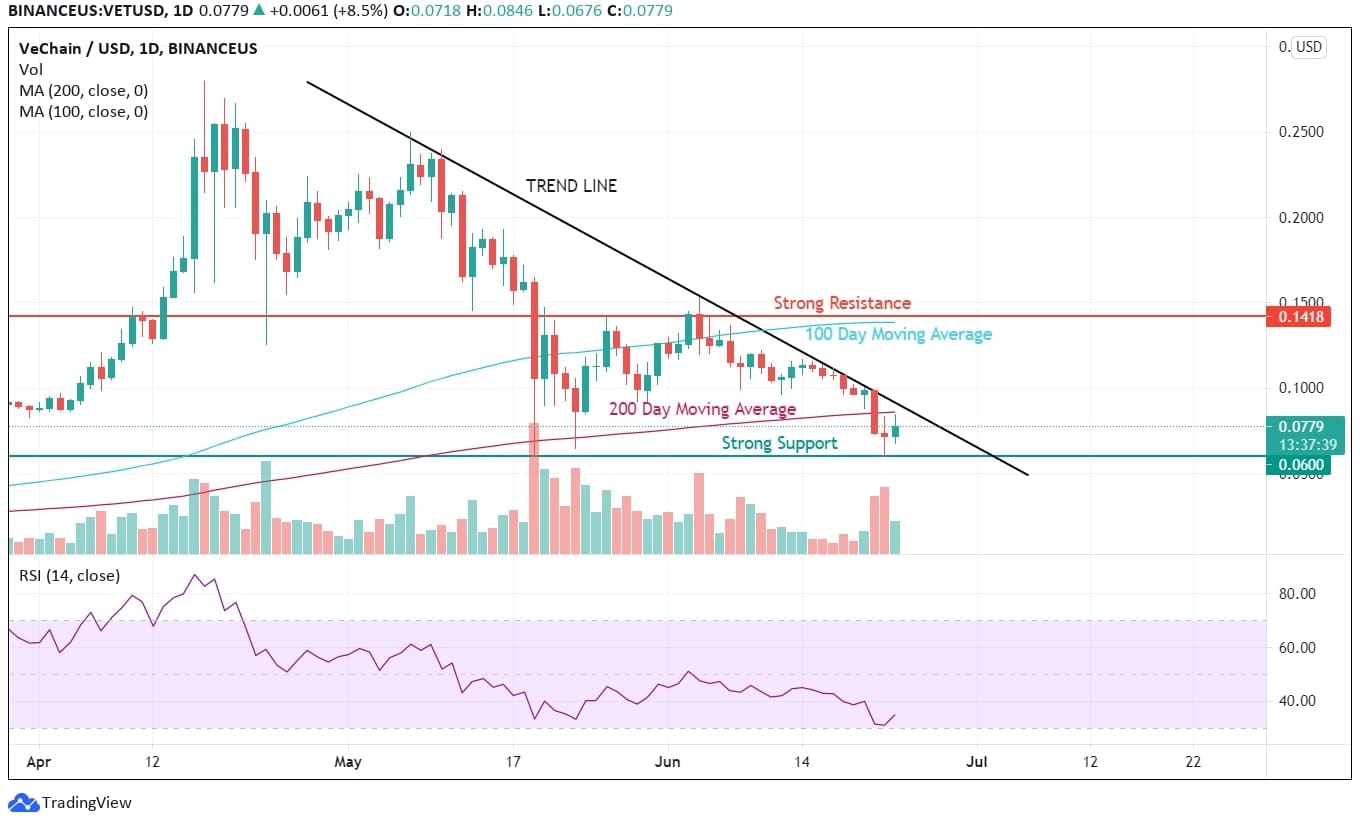 VeChain Breaks 200 Day Moving Average VeChain Technical Analysis