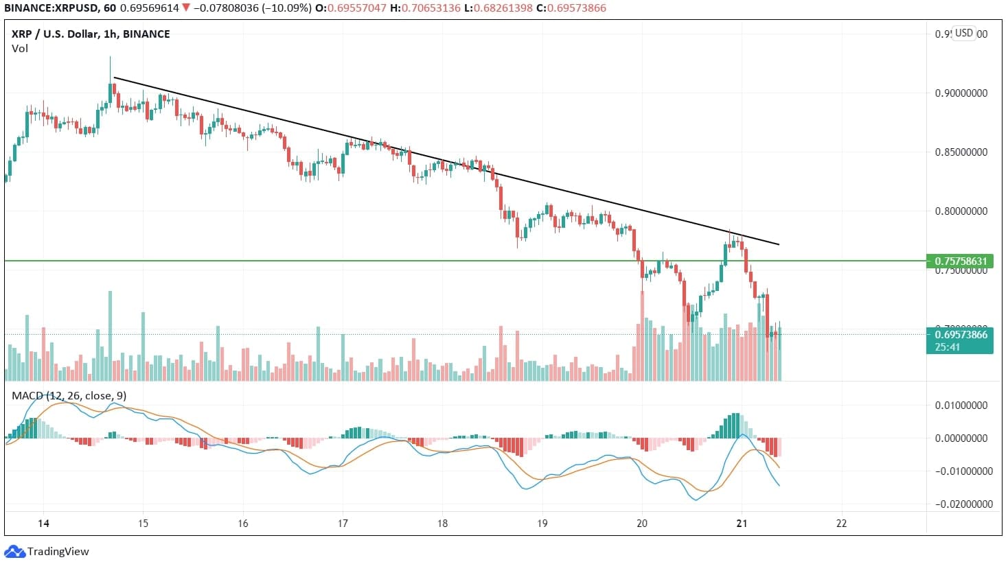 XRP Is Breaking Crucial Support Levels! XRP Technical Analysis News