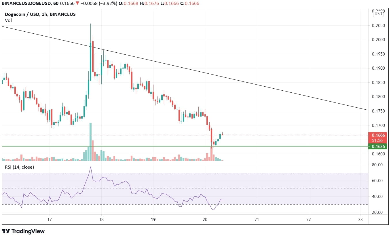 Dogecoin Price Analysis News