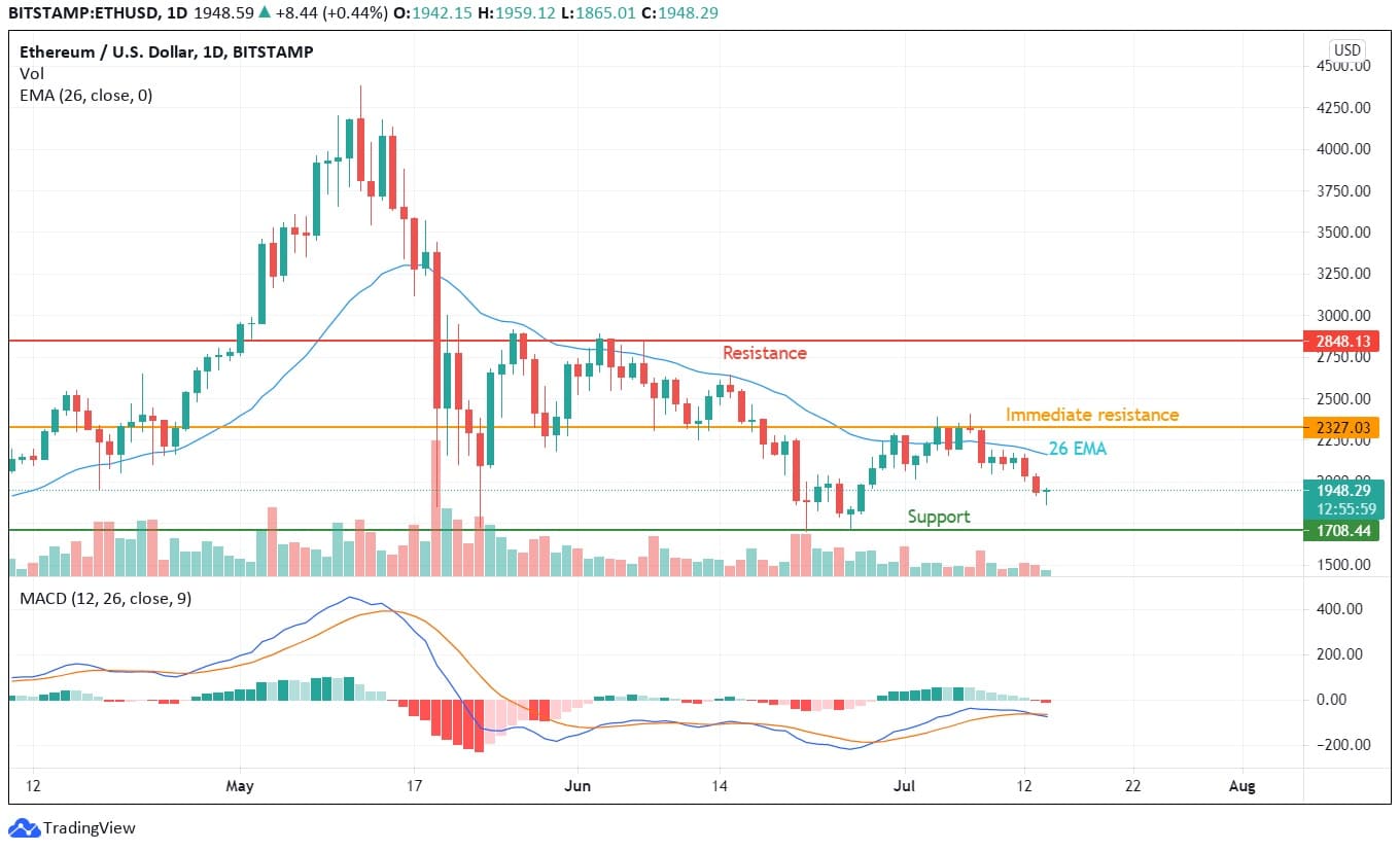 Ethereum Price Analysis