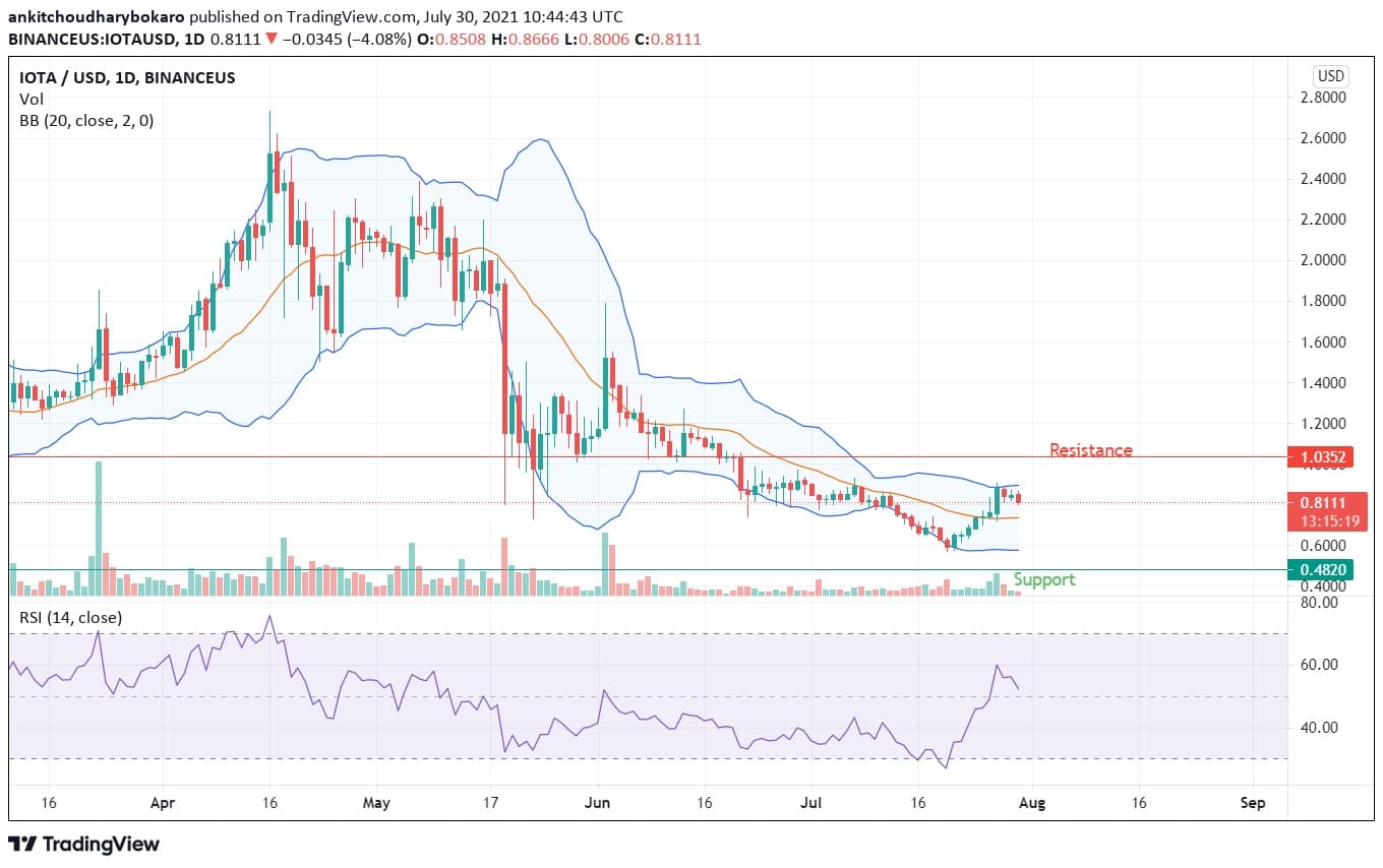 IOTA price prediction