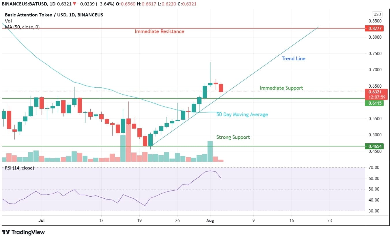 BAT Price Analysis