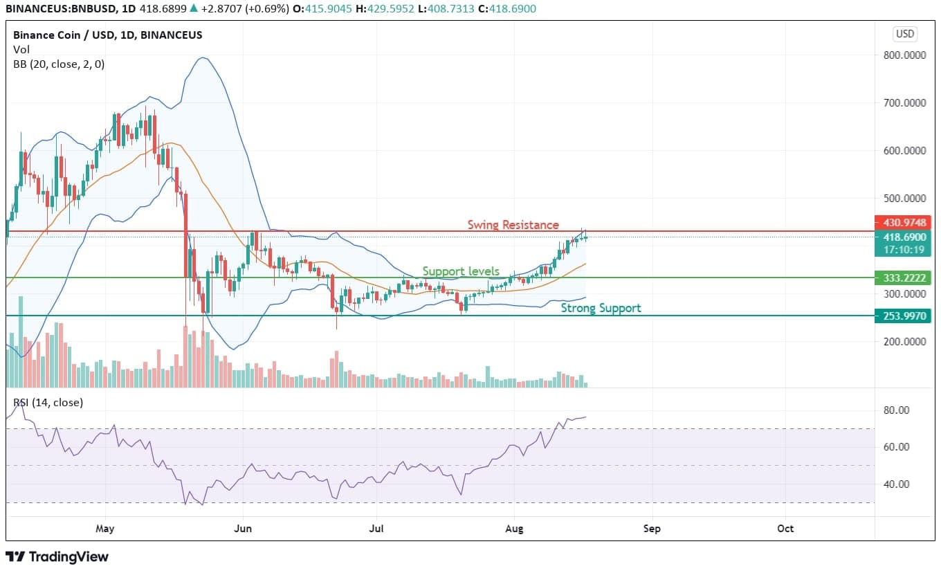 Binance Coin Price Analysis