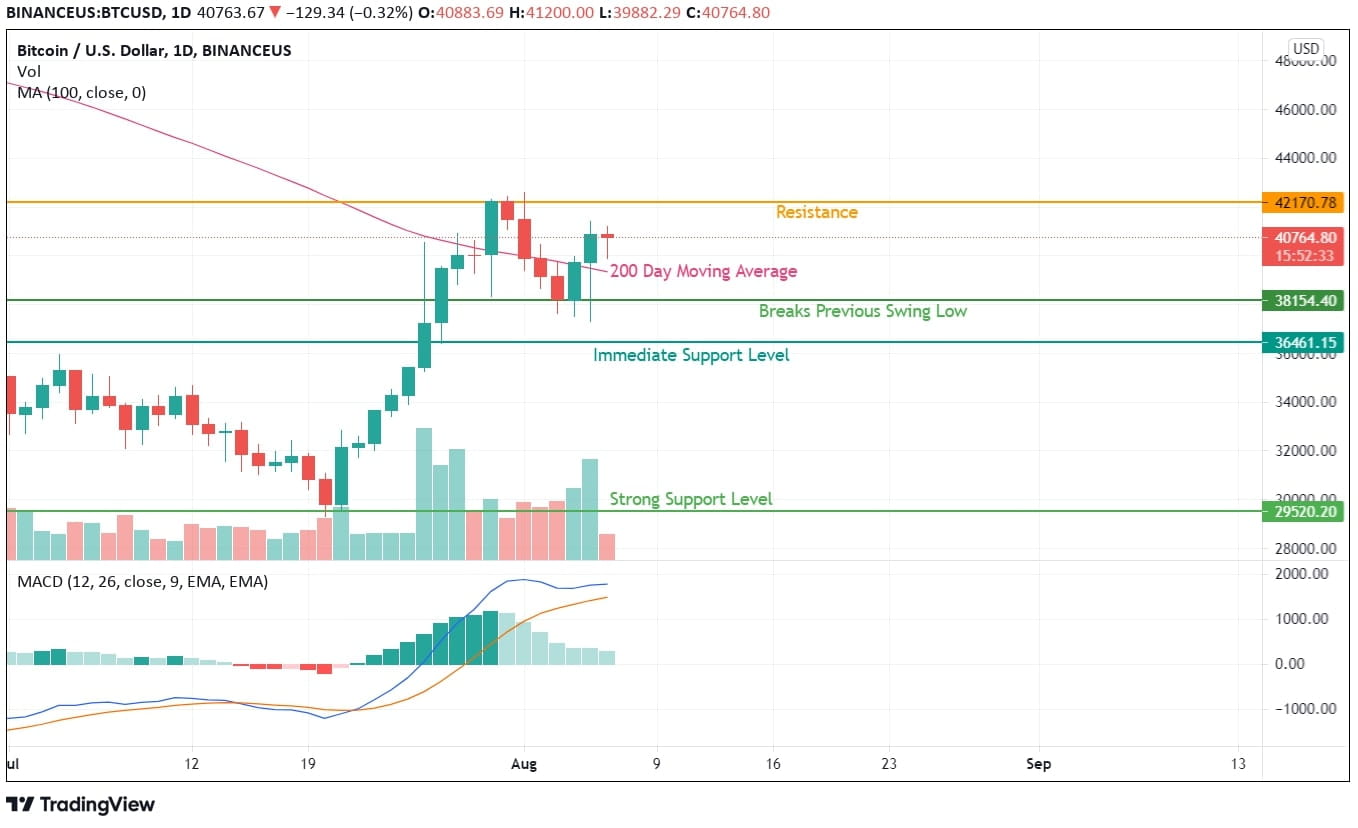 Bitcoin Is Resilient to Break the $42,000 Resistance Bitcoin Price Analysis