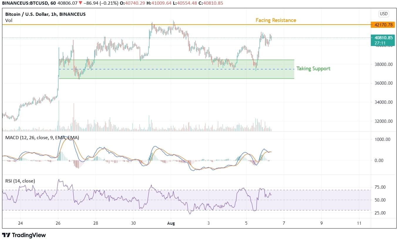 Bitcoin Is Resilient to Break the $42,000 Resistance Bitcoin Price Analysis Chart