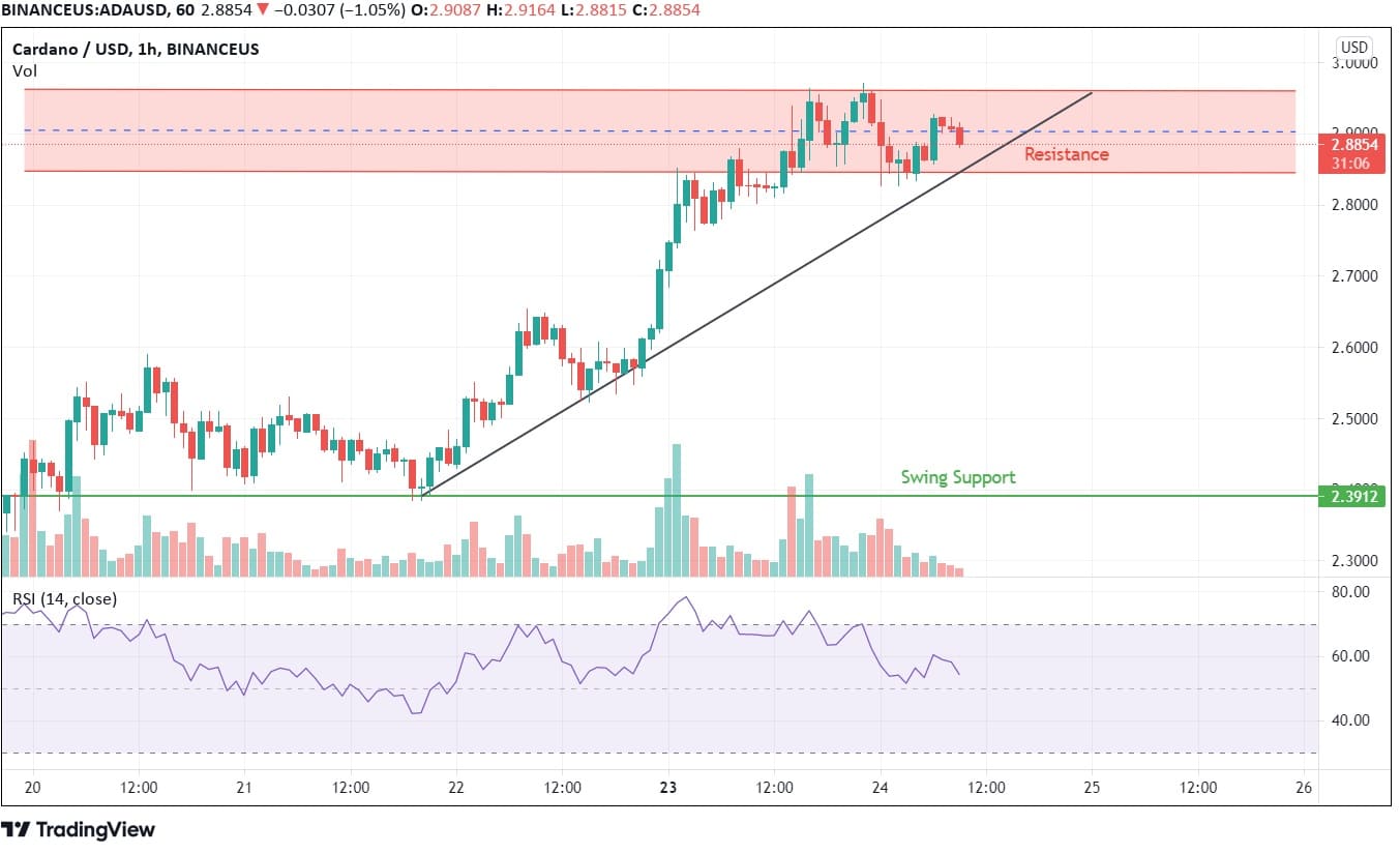 Cardano price prediction