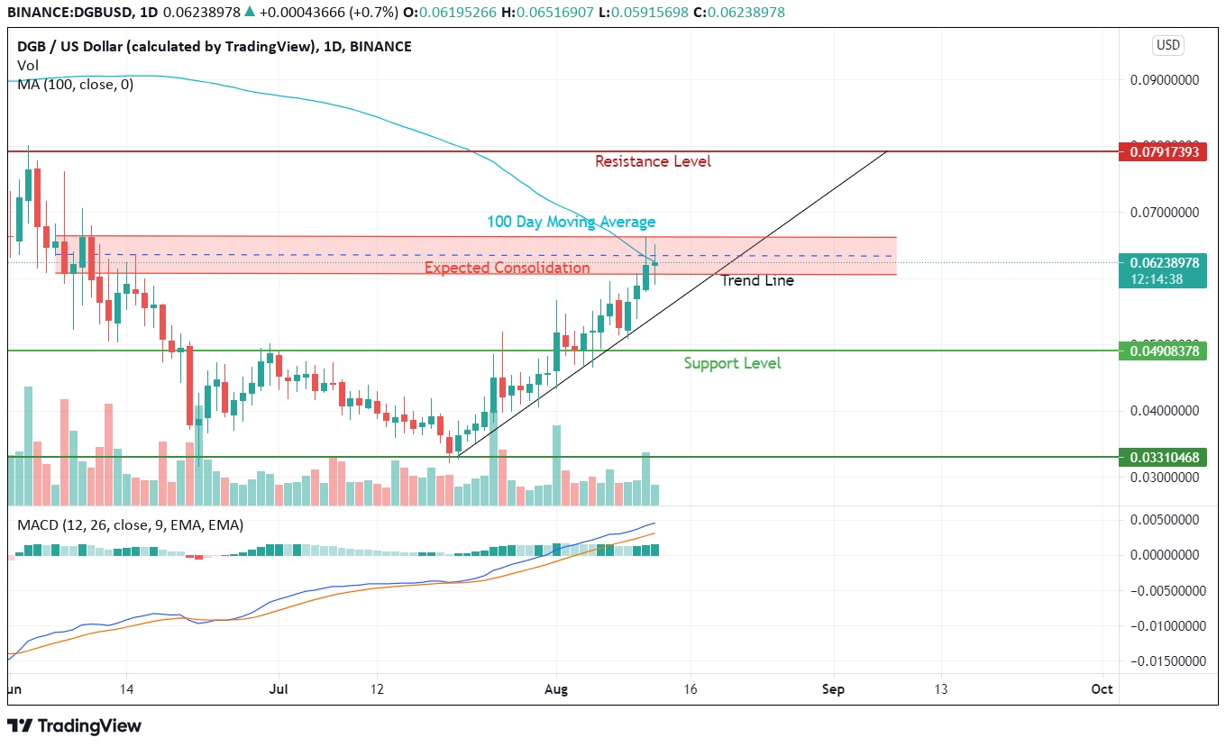 DigiByte Price Analysis