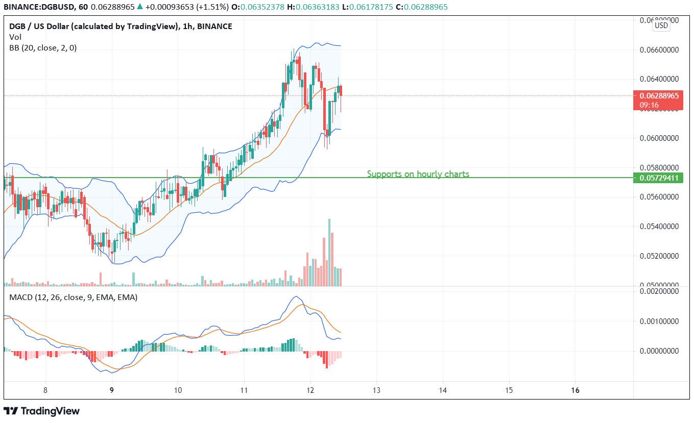 DigiByte price prediction