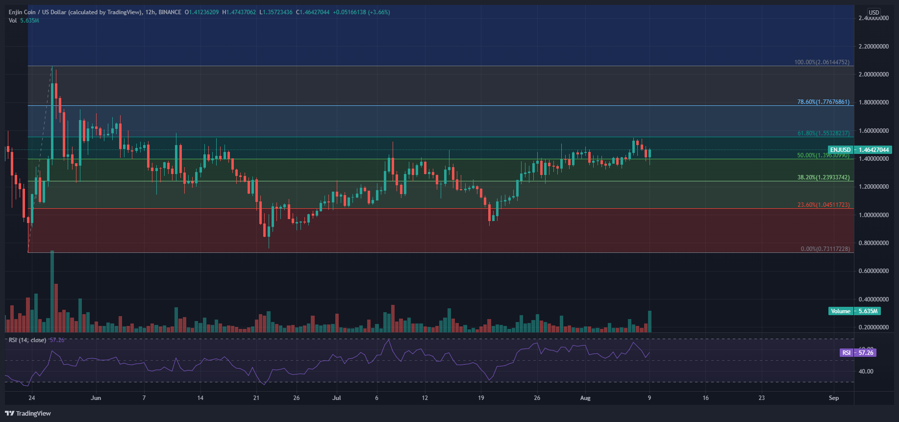 Enjin coin Price Predictions