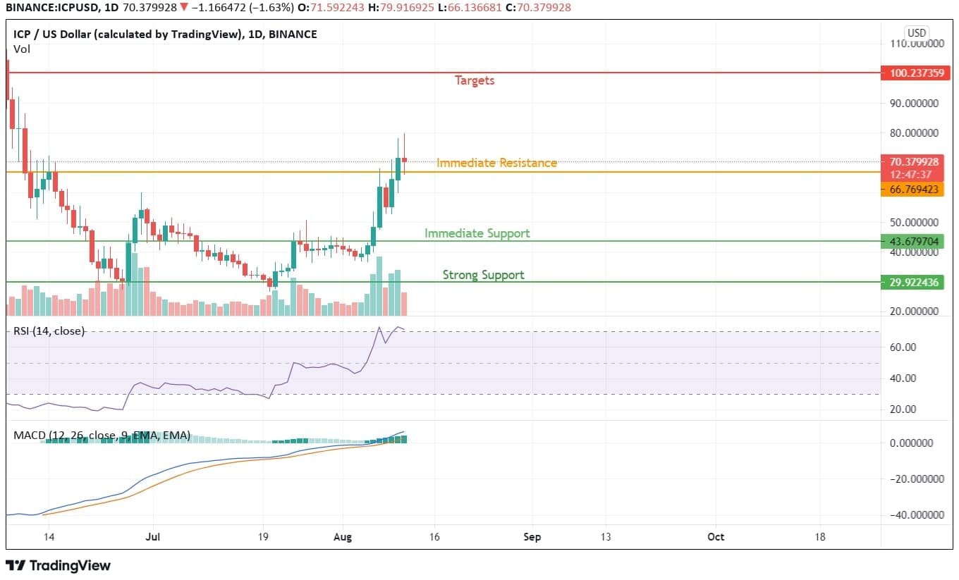 A New Token on Dapps: Internet Computer (ICP) Token! ICP Price Analysis