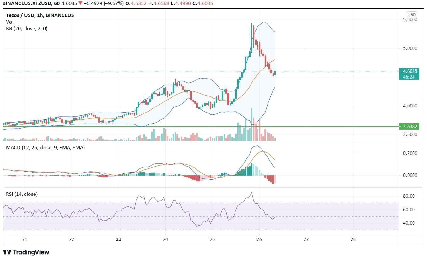 Tezos Gives a Huge Breakout With an Intraday Gain of 29% Tezos Price Analysis Chart