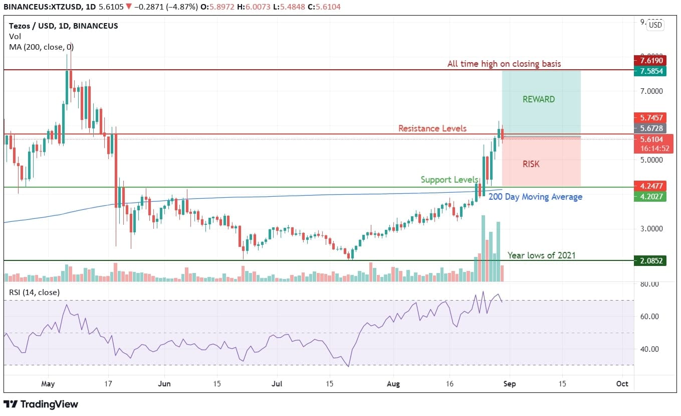 Tezos Price Analysis