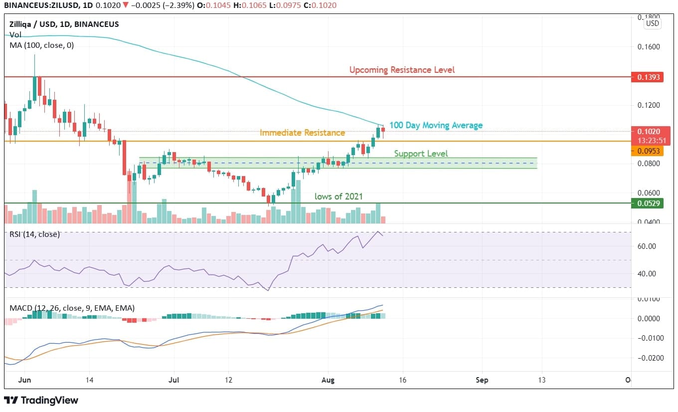 ZIL Technical Analysis