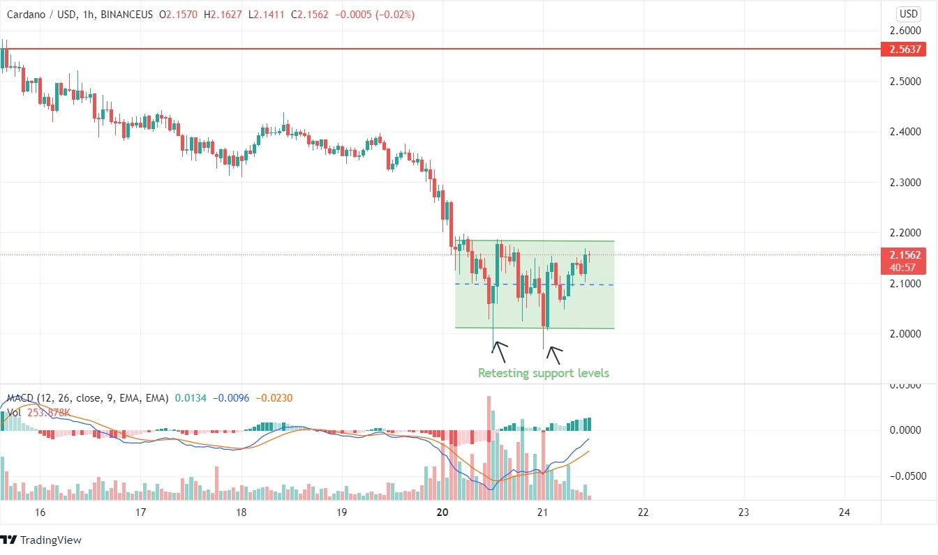 ADA Price Analysis Chart