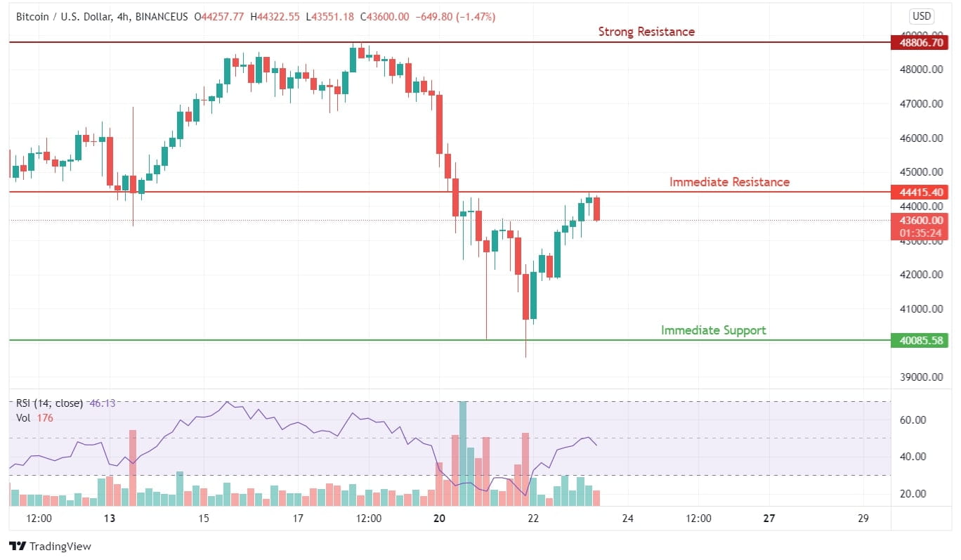 Bitcoin Takes Support From the Moving Average of 100 Days Bitcoin Price Analysis Chart