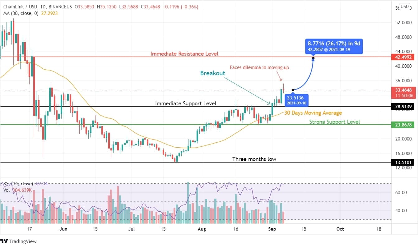 Chainlink Price Analysis