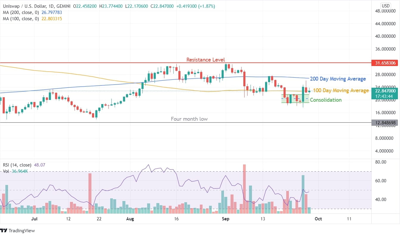 Uniswap Price Analysis