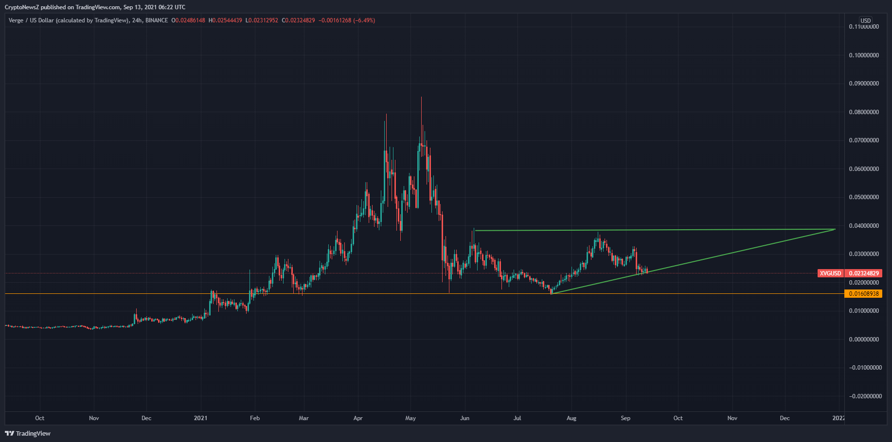 Verge Price Prediction For 2021 2026
