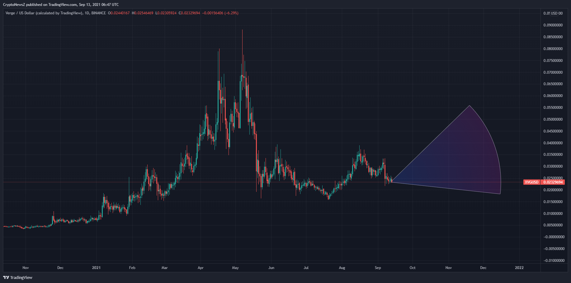 Verge Price Prediction For 2021 2026