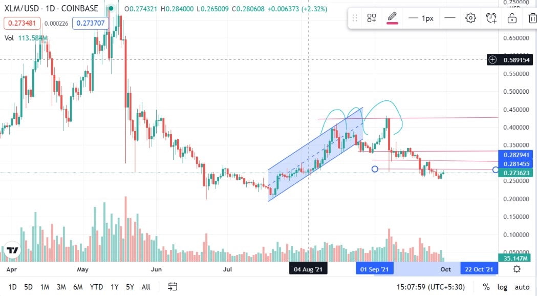 XLM coin price prediction