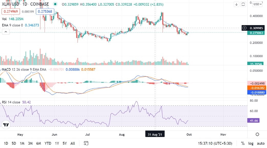 XLM price prediction