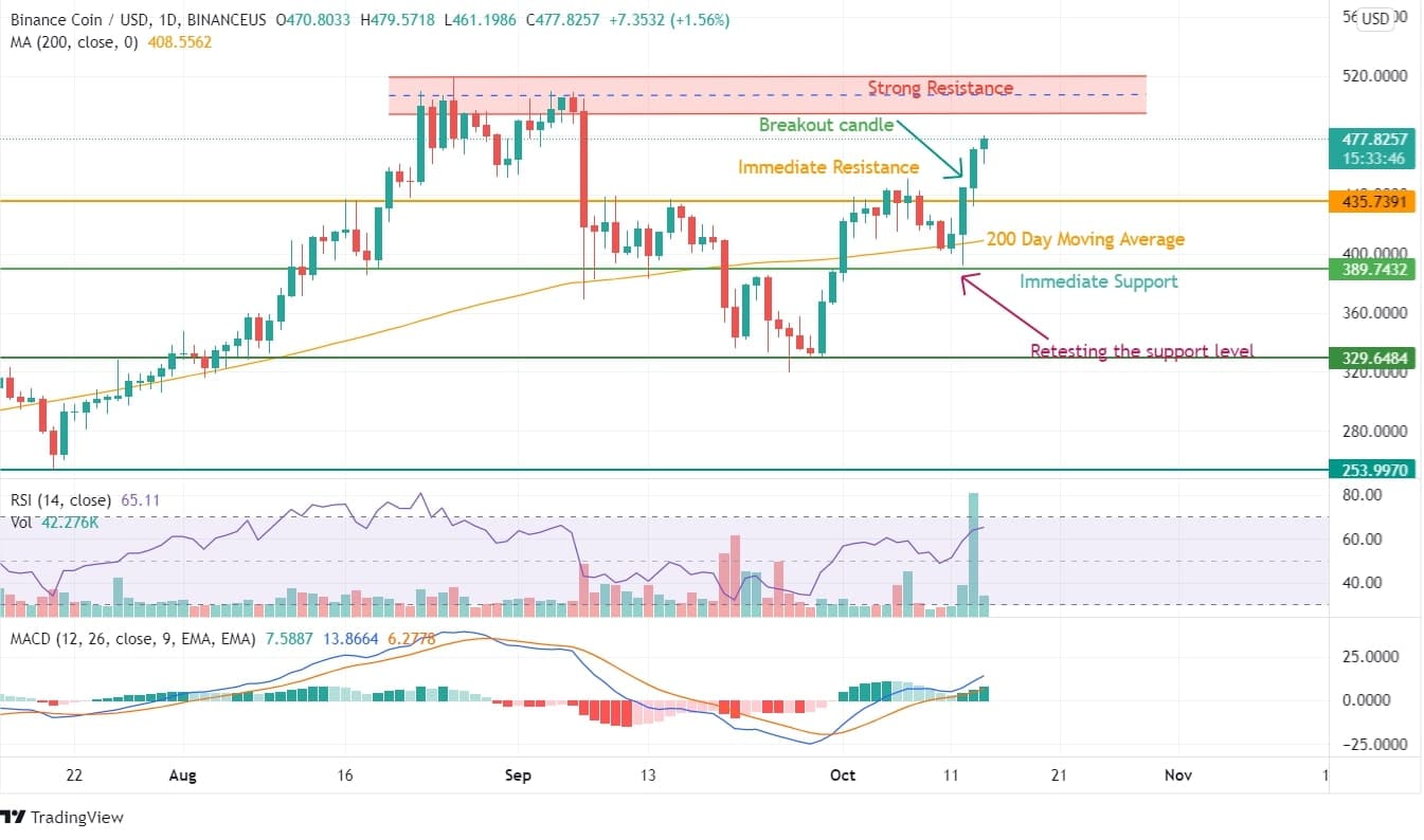 Binance Coin Price Analysis