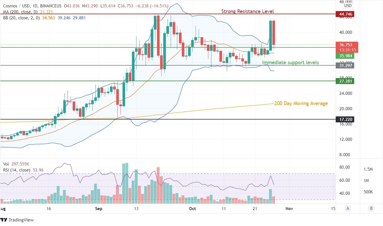Cosmos Price Analysis